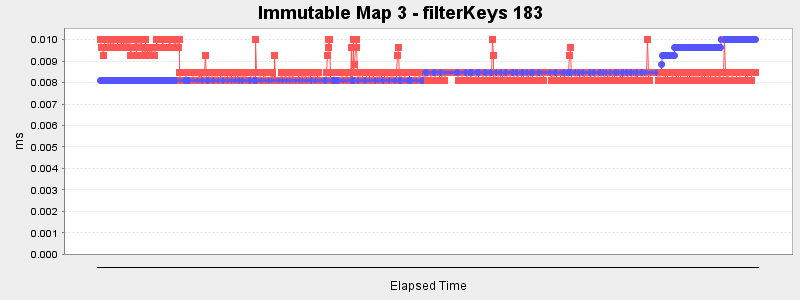 Immutable Map 3 - filterKeys 183